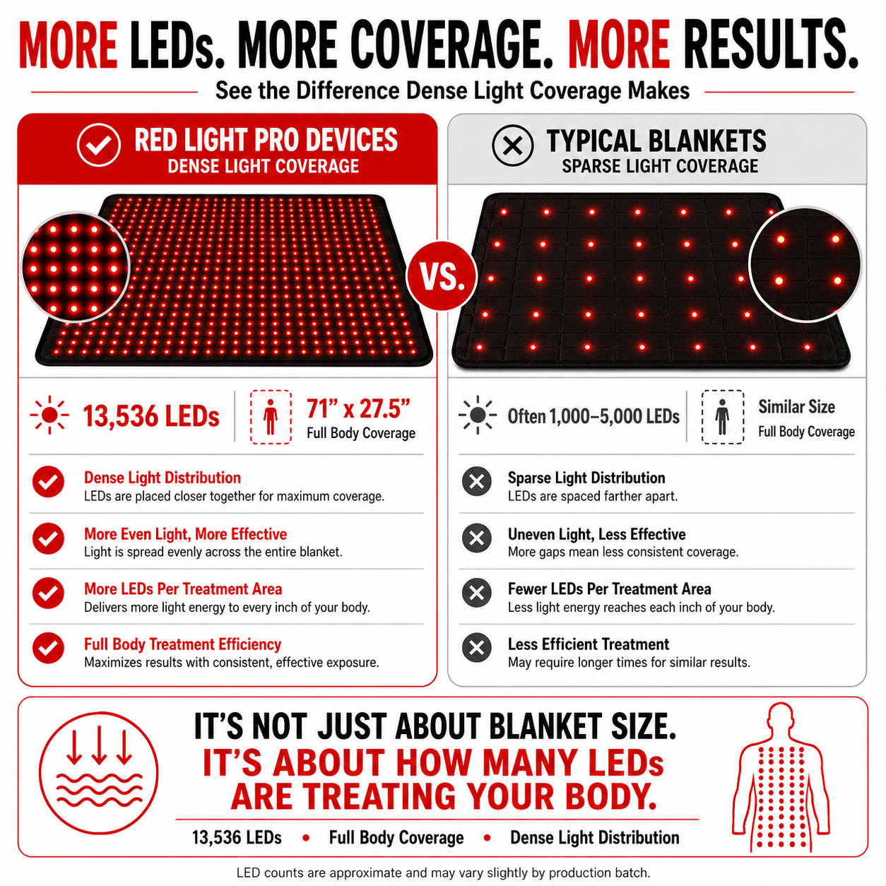 Full Body Red Light Therapy Blanket – 71" x 27.5", 13,536 LEDs, 660nm + 850nm Dual Wavelength