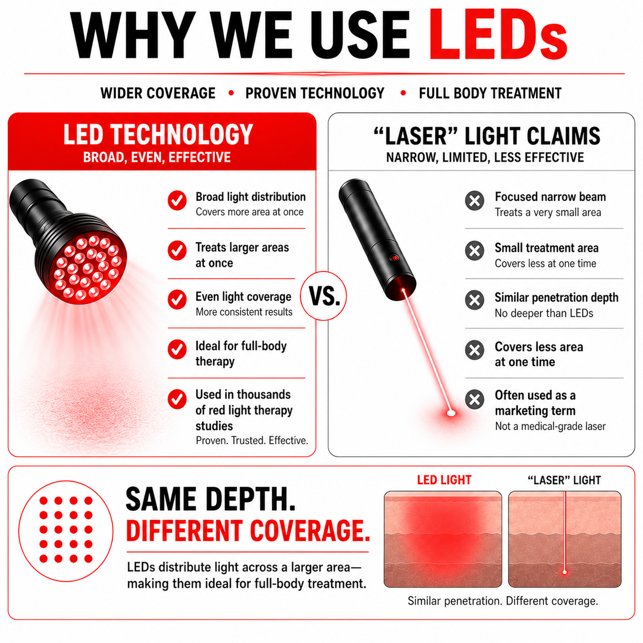 Full Body Red Light Therapy Blanket – 71" x 27.5", 13,536 LEDs, 660nm + 850nm Dual Wavelength