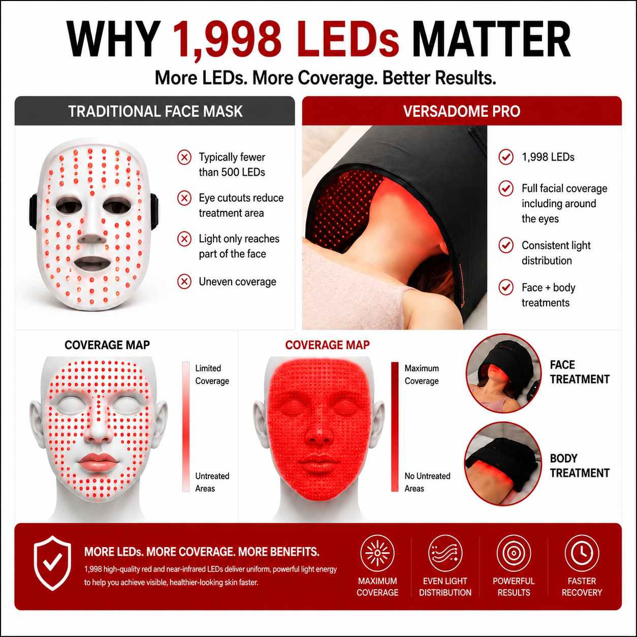 Red Light Therapy Device - VersaDome Pro 2-in-1 – 1,998 LED Face & Body Panel