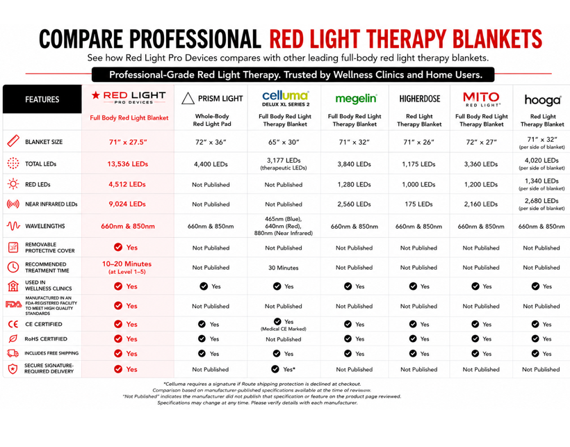 Full Body Red Light Therapy Blanket – 71" x 27.5", 13,536 LEDs, 660nm + 850nm Dual Wavelength