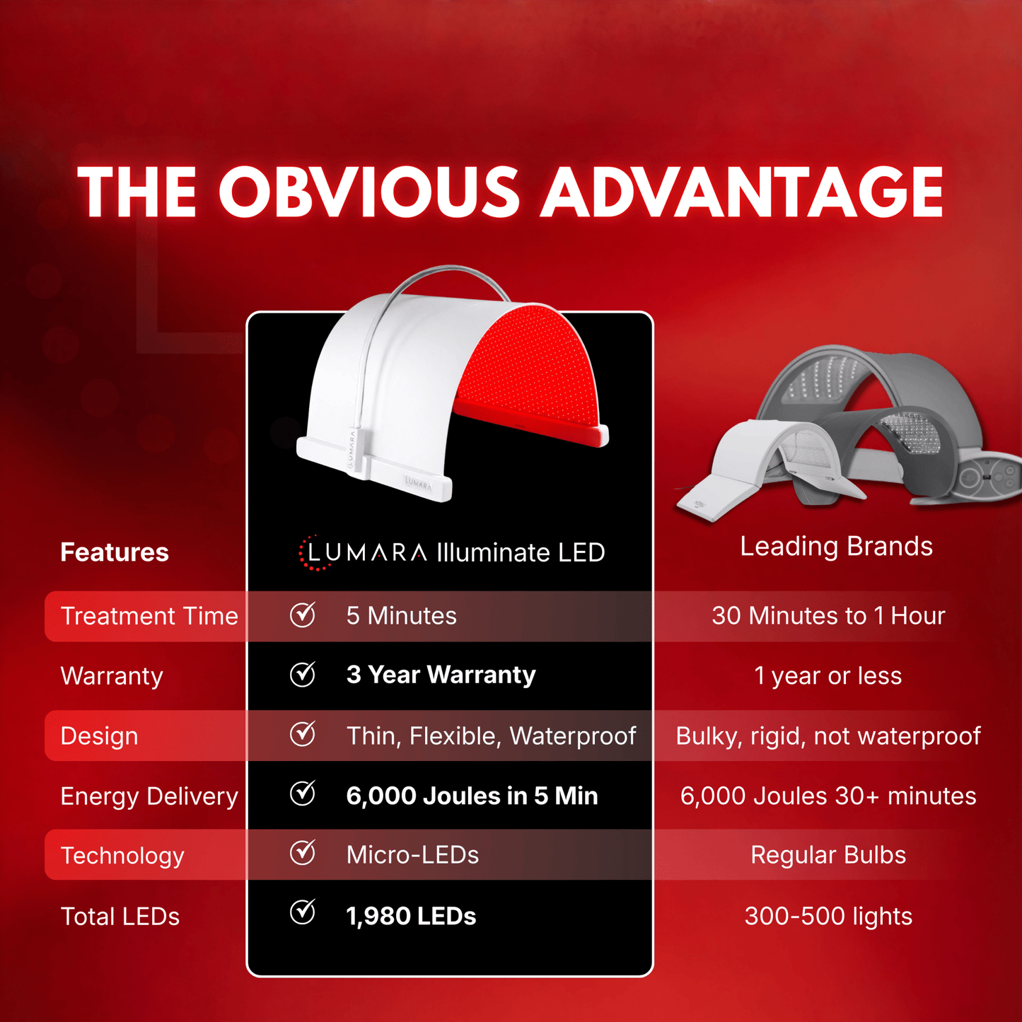 Illuminate Red V2 by Lumara – 1,980 LED Red Light Therapy Panel, 660nm Wavelength